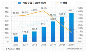 시장수입규모 그래프